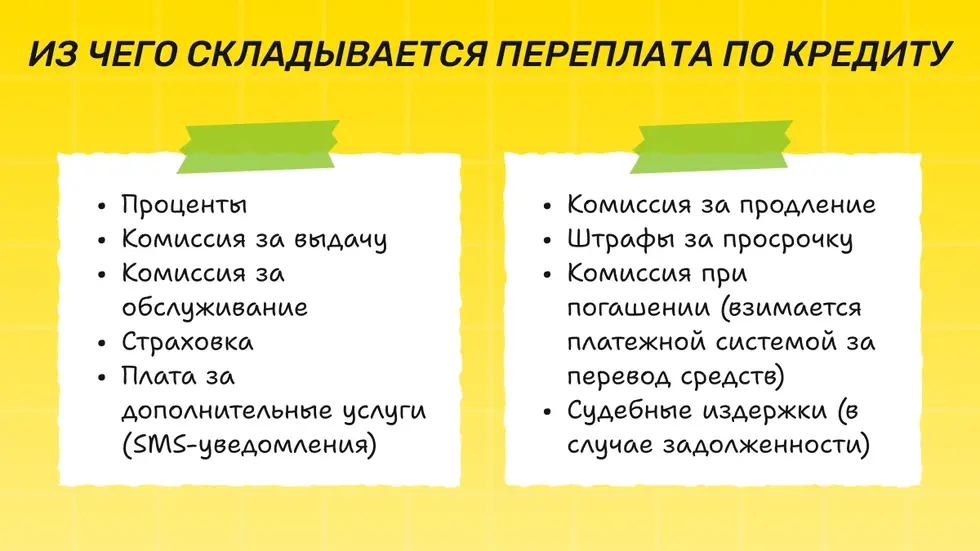 Из чего складывается переплата по кредиту