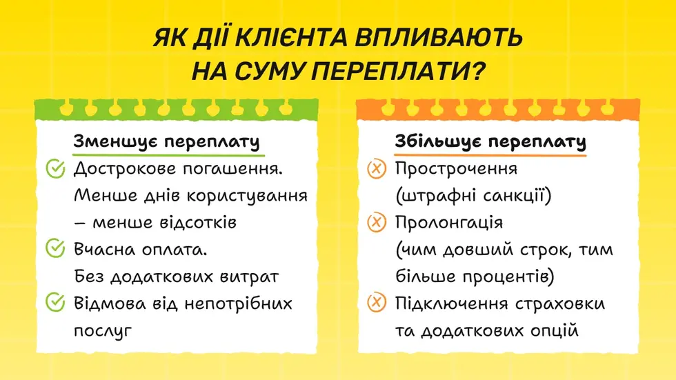 Як дії клієнта впливають на суму переплати?