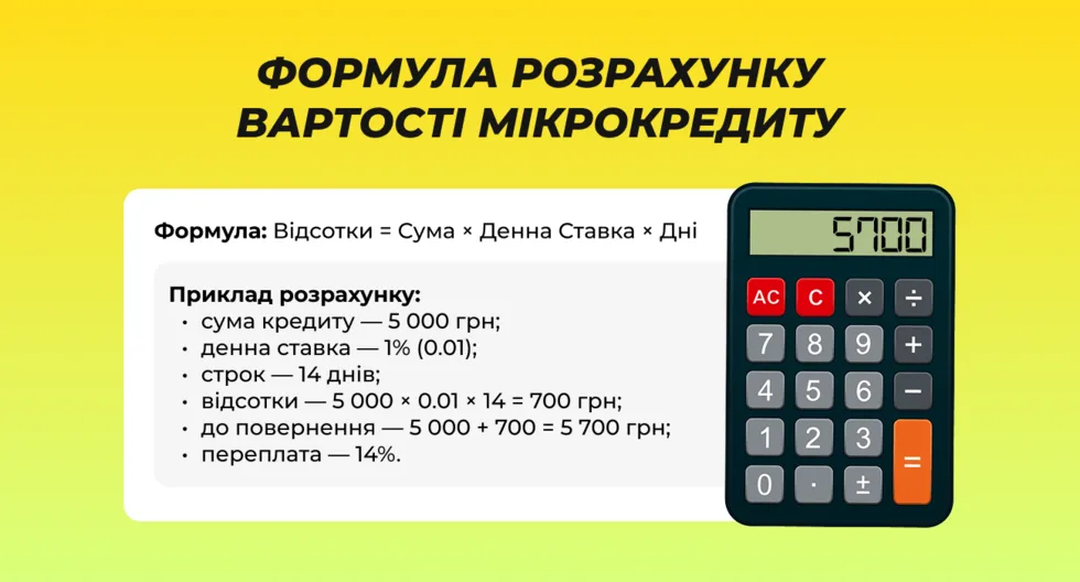Формула розрахунку вартості мікрокредиту