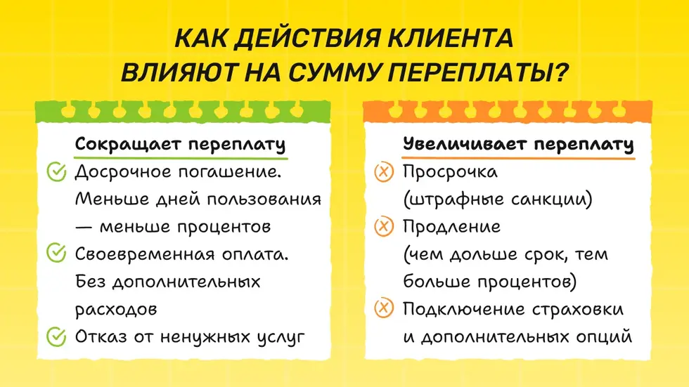 Как действия клиента влияют на сумму переплаты?